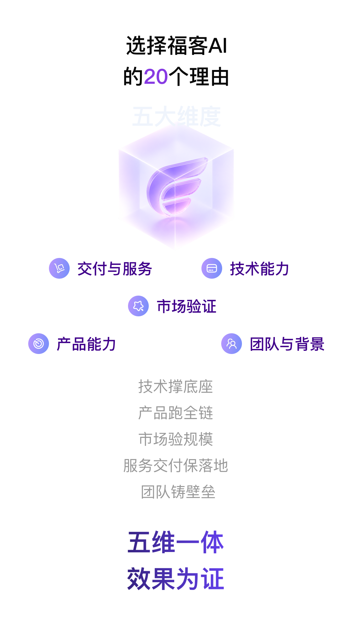 选择福客AI的20个理由:市场验证、技术能力、交付与服务、团队与背景、产品能力,五维一体,效果为证